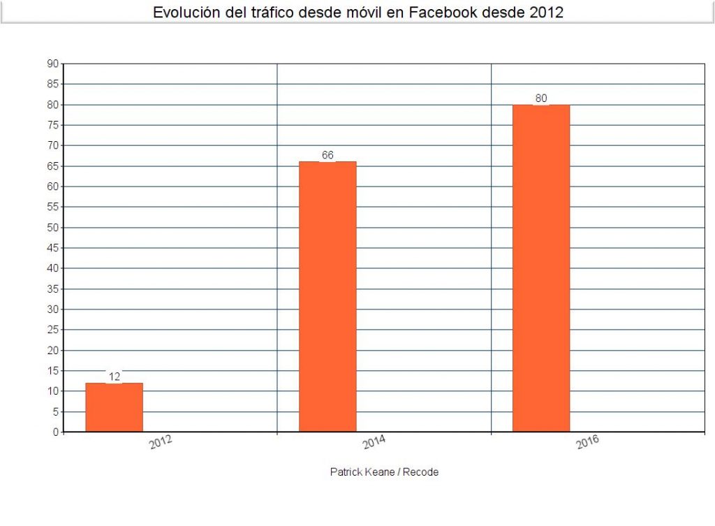 Uso del móvil en Facebook